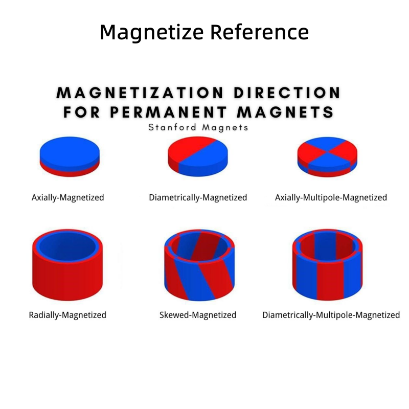 "Neodymium ring magnet magnetization directions 